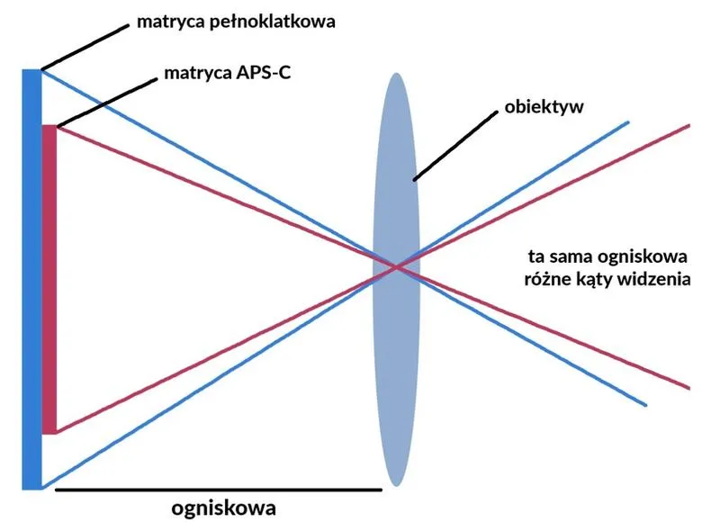 Fotografia i kompozycja