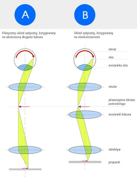 Historia aparatów fotograficznych