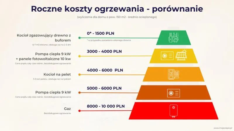 Ogrzewanie podłogowe