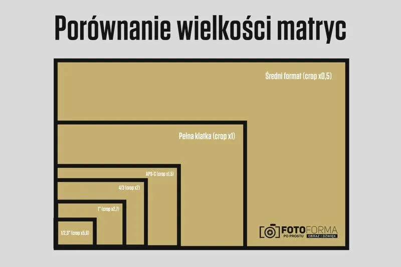 Pełna klatka w fotografii